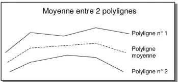 Quelle est la fonction de la polyligne dans Covadis ?