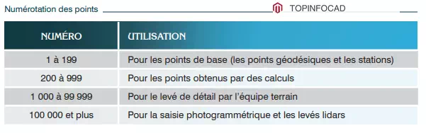 documents d'arpentage et topographie