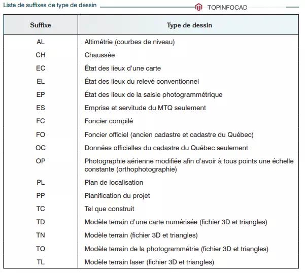 documents d'arpentage et topographie